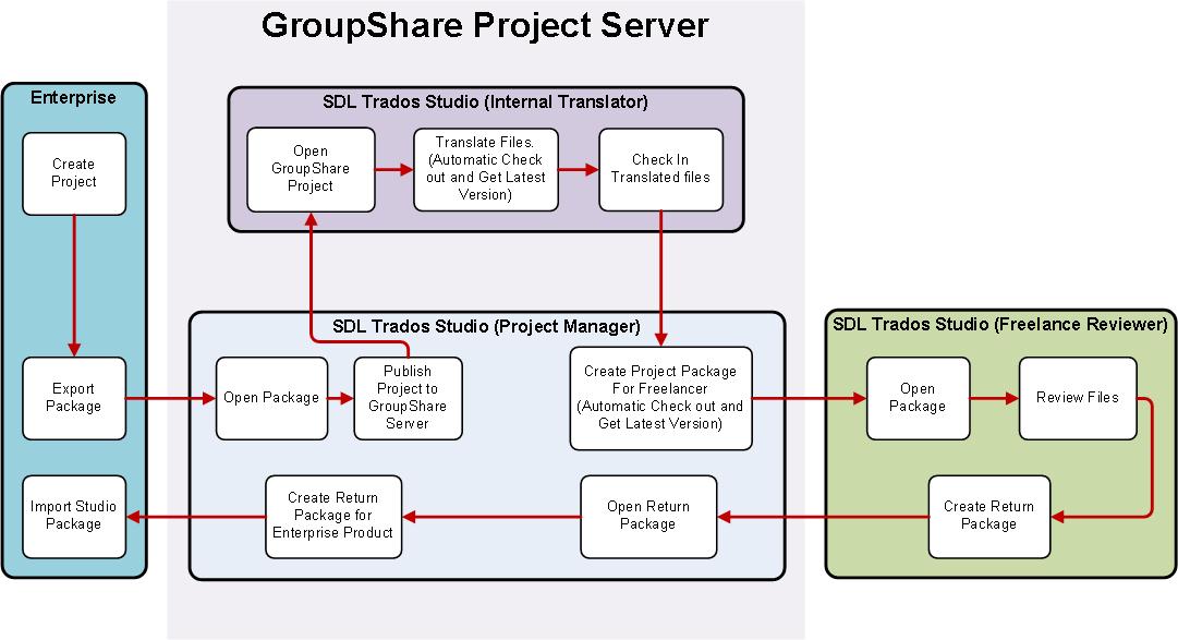 Compiler internal. Архитектура Project Server. SDL диаграмма. SDL диаграмма пример.